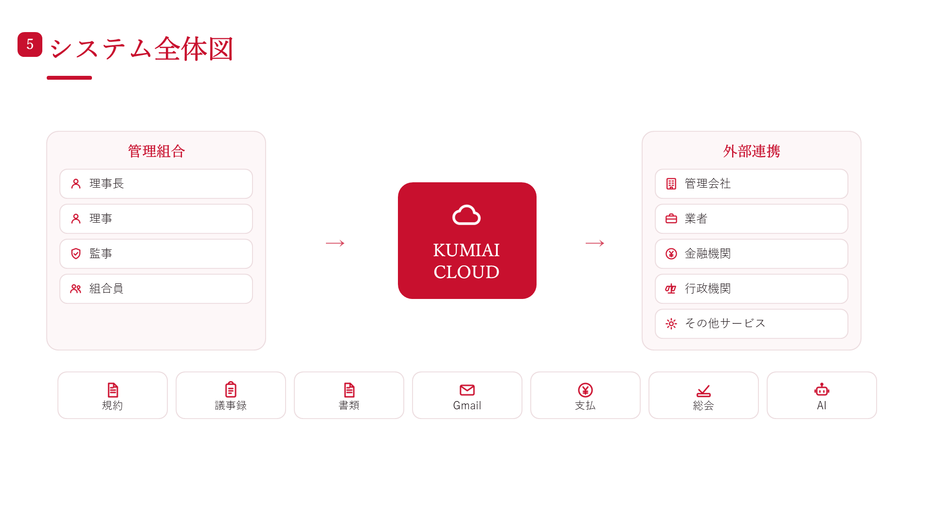 KUMIAI CLOUD サービス紹介 5ページ目